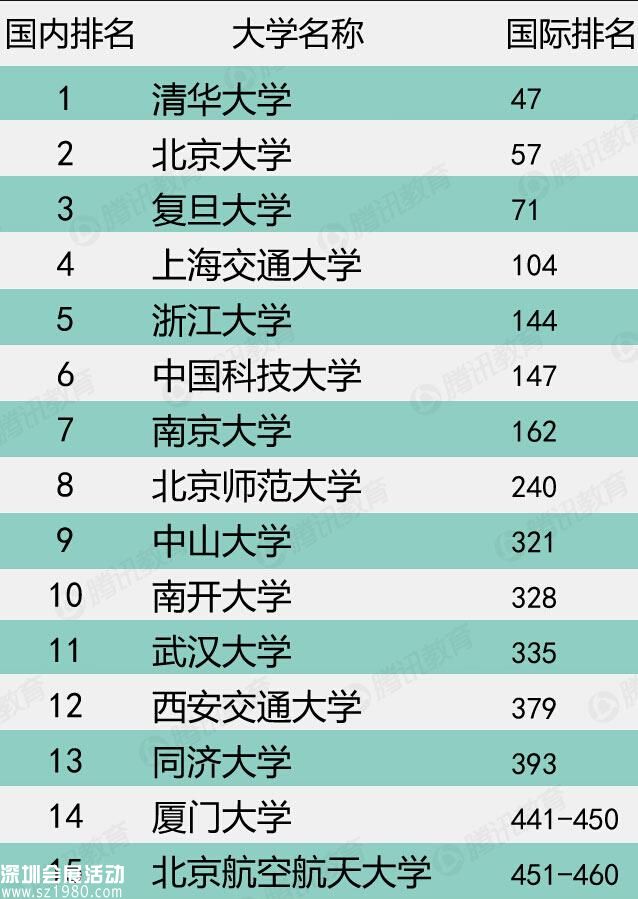 QS世界大学排名发布 清华登顶内地大学之首