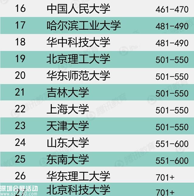 QS世界大学排名发布 清华登顶内地大学之首