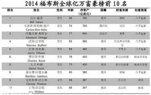 中国共190名亿万富豪 中国富豪位列全球第二