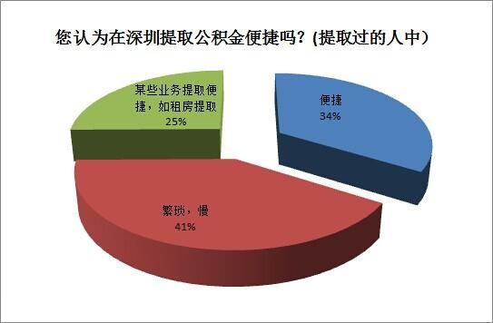 公积金制度不受认可 95%的深圳人盼放宽提取条件