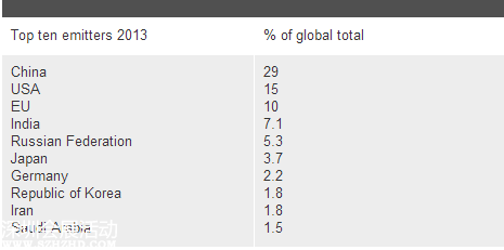 中国人均排放首次超过欧盟 占全球总量近3成