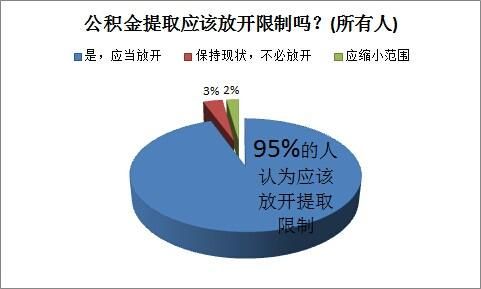 公积金制度不受认可 95%的<a href=http://www.sz1980.com/shenzhen/ target=_blank class=infotextkey>深圳</a>人盼放宽提取条件