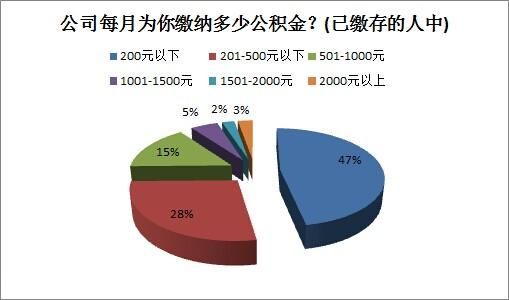 公积金制度不受认可 95%的<a href=http://www.sz1980.com/shenzhen/ target=_blank class=infotextkey><a href=http://www.szxxg.com/shenzhen/ target=_blank class=infotextkey>深圳</a></a>人盼放宽提取条件