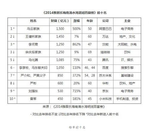 2014胡润百富榜：马云家族1500亿元问鼎 刘强东雷军入围前十