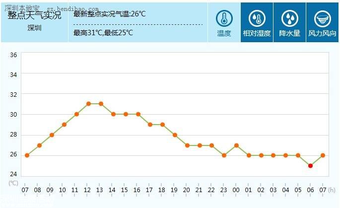 深圳天气（9.26）：多云有灰霾 局地有阵雨 