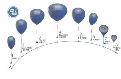 国内将推太空观光 花50万将可上4万米高空