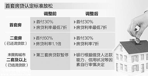 房贷 松绑 增加至少30%可购房人群