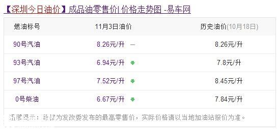 油价调整最新消息 <a href=http://www.sz1980.com/shenzhen/ target=_blank class=infotextkey><a href=http://www.szxxg.com/shenzhen/ target=_blank class=infotextkey>深圳</a></a>今日油价多少