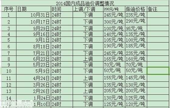 油价调整最新消息 深圳今日油价多少