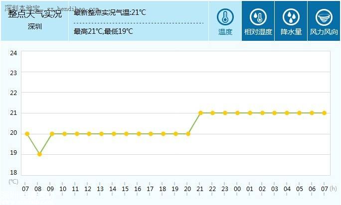 深圳天气（11.4）：阴天转多云 请添加衣物