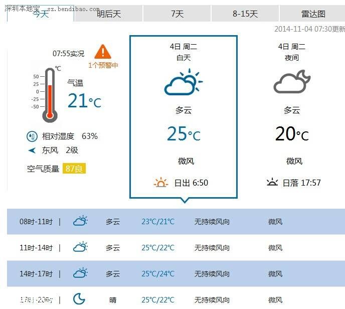 <a href=http://www.sz1980.com/shenzhen/ target=_blank class=infotextkey>深圳</a>天气（11.4）：阴天转多云 请添加衣物