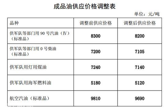 汽油每升下调0.07 成品油价格首次五连降