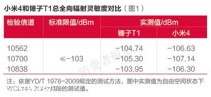 小米PK锤子三：小米4烫手 锤子T1信号较差