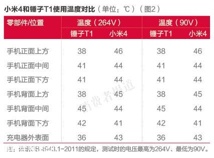 小米PK锤子三：小米4烫手 锤子T1信号较差