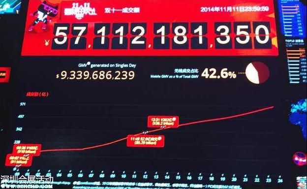 2014年天猫双十一全天交易额破571亿元 无线端占42.6%