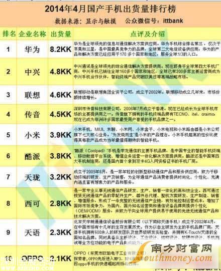 国产手机排行榜2014前十名最新