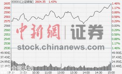 金融股带动沪指大涨1.43%保险板块领涨