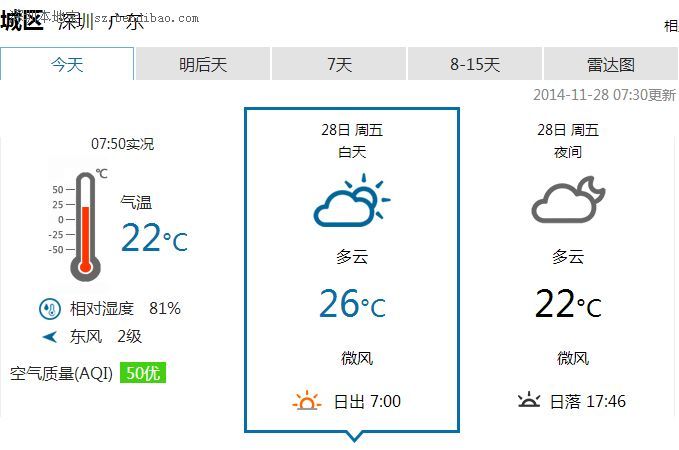<a href=http://www.sz1980.com/shenzhen/ target=_blank class=infotextkey><a href=http://www.szxxg.com/shenzhen/ target=_blank class=infotextkey>深圳</a></a>天气（11.28）：多云间阴天 有零星小雨