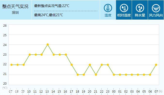 <a href=http://www.sz1980.com/shenzhen/ target=_blank class=infotextkey><a href=http://www.szxxg.com/shenzhen/ target=_blank class=infotextkey>深圳</a></a>天气（11.28）：多云间阴天 有零星小雨