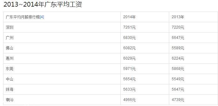 深圳平均工资多少 2014深圳最低工资标准