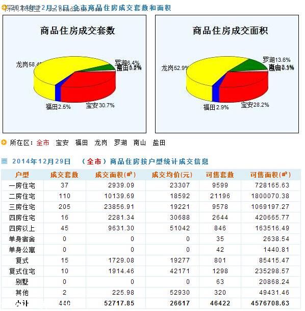 深圳房价（12.29）：深圳二手房成交455套