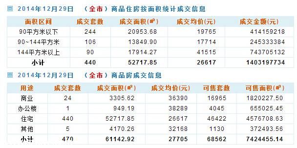 深圳房价（12.29）：深圳二手房成交455套