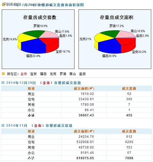 深圳房价（12.29）：深圳二手房成交455套