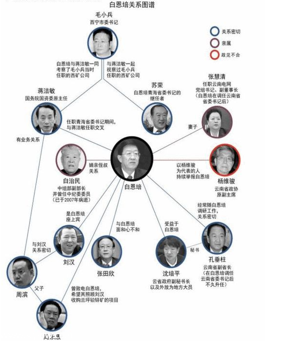 白恩培被指 怕媳妇  周永康曾致电其照顾周滨