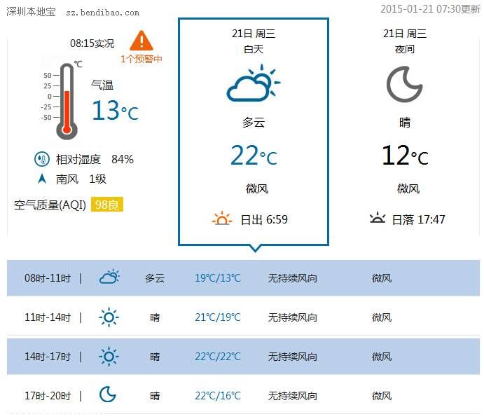 <a href=http://www.sz1980.com/shenzhen/ target=_blank class=infotextkey><a href=http://www.szxxg.com/shenzhen/ target=_blank class=infotextkey>深圳</a></a>天气（1.21）：多云转晴天 气温12-21℃