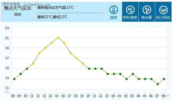 <a href=http://www.sz1980.com/shenzhen/ target=_blank class=infotextkey>深圳</a>天气（1.21）：多云转晴天 气温12-21℃