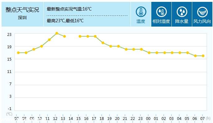 <a href=http://www.sz1980.com/shenzhen/ target=_blank class=infotextkey>深圳</a>天气（1.26）：全天多云微风 气温16-23℃