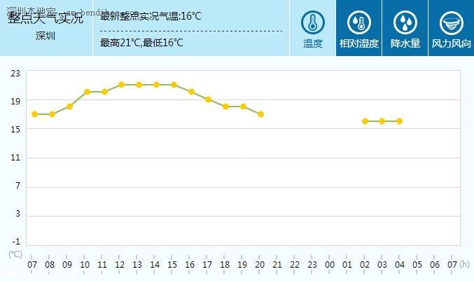 <a href=http://www.sz1980.com/shenzhen/ target=_blank class=infotextkey><a href=http://www.szxxg.com/shenzhen/ target=_blank class=infotextkey>深圳</a></a>天气（1.28）：多云间阴天 气温15-21℃