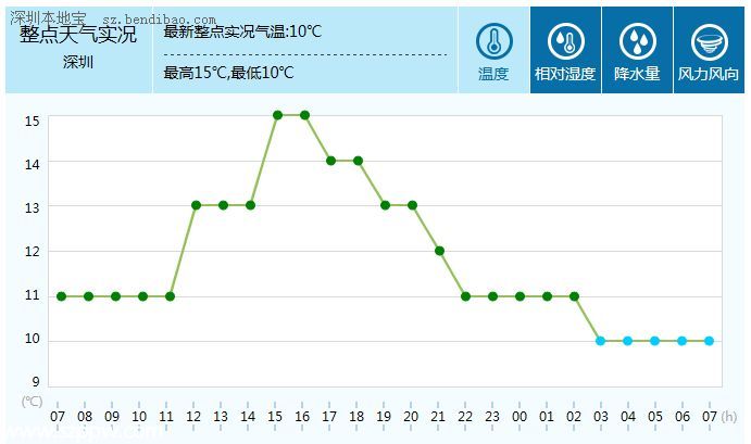 深圳天气（2.6）：多云间晴天 注意防寒保暖