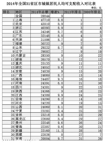 31个省份人均收入排行公布：上海最高北京第二