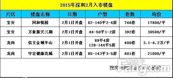 2月深圳新房成交量暴跌7成 均价27942元/平涨超两成