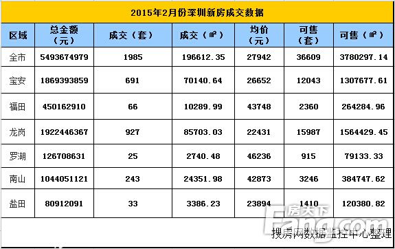 2月深圳新房成交量暴跌7成 均价27942元/平涨超两成