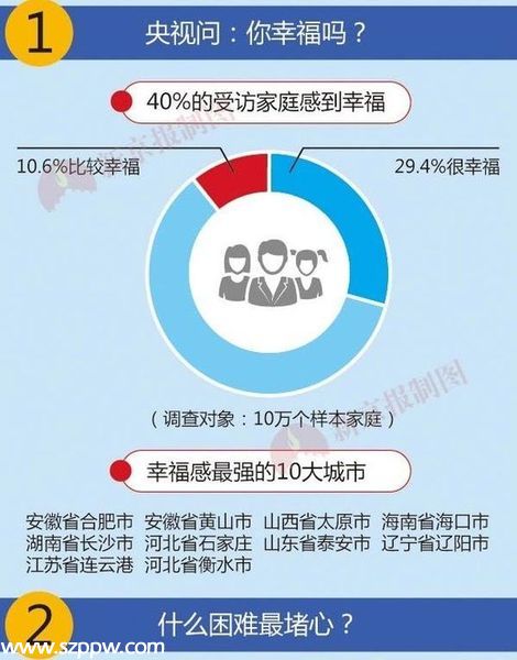 中国幸福城市10强