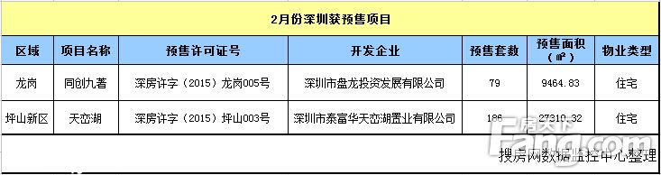 2月<a href=http://www.sz1980.com/shenzhen/ target=_blank class=infotextkey>深圳</a>新房成交量暴跌7成 均价27942元/平涨超两成