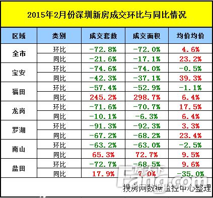 2月深圳新房成交量暴跌7成 均价27942元/平涨超两成