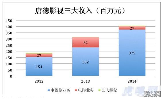 唐德影视资本扩张之路