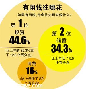 广州家庭月均支出5400元 7成储蓄为预防生病