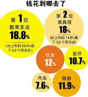 广州家庭月均支出5400元 7成储蓄为预防生病