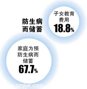 广州家庭月均支出5400元 7成储蓄为预防生病