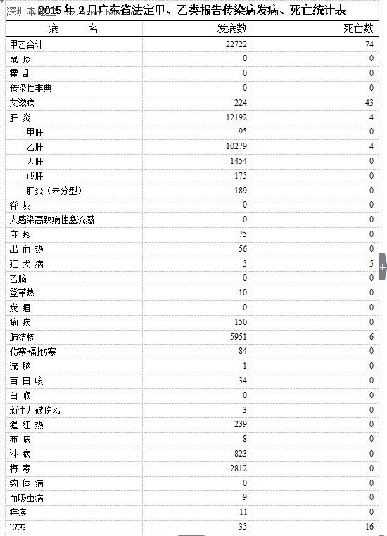 广东2月份共报告H7N9病例35例 死亡16人