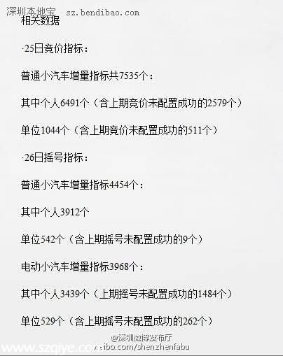 深圳第二次车牌竞价摇号25、26日举行