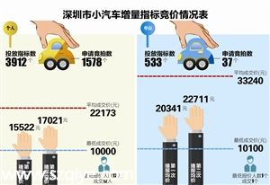 深圳车牌竞价最新消息：87人放弃车牌竞价指标