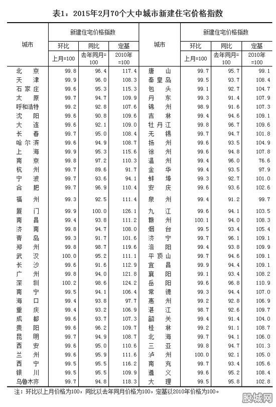 2月66城房价环比下降