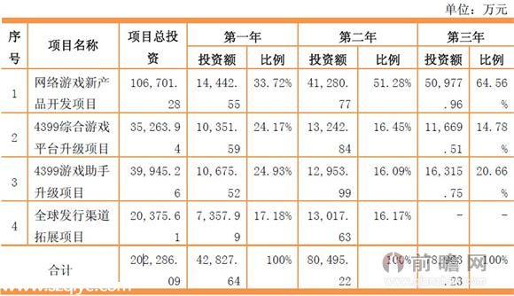 小游戏平台4399闯关A股创业板 IPO拟募资20亿元.jpg