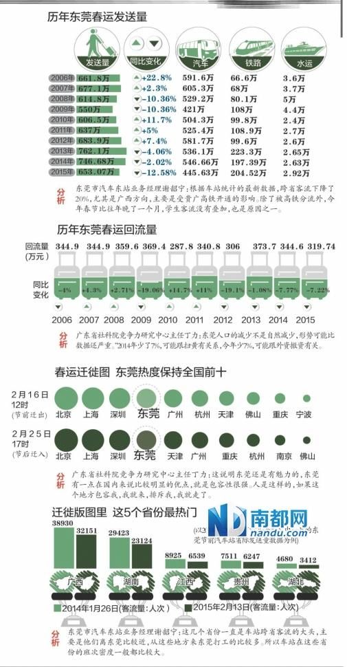 东莞春运少回24万人 单日迁入全国排第四