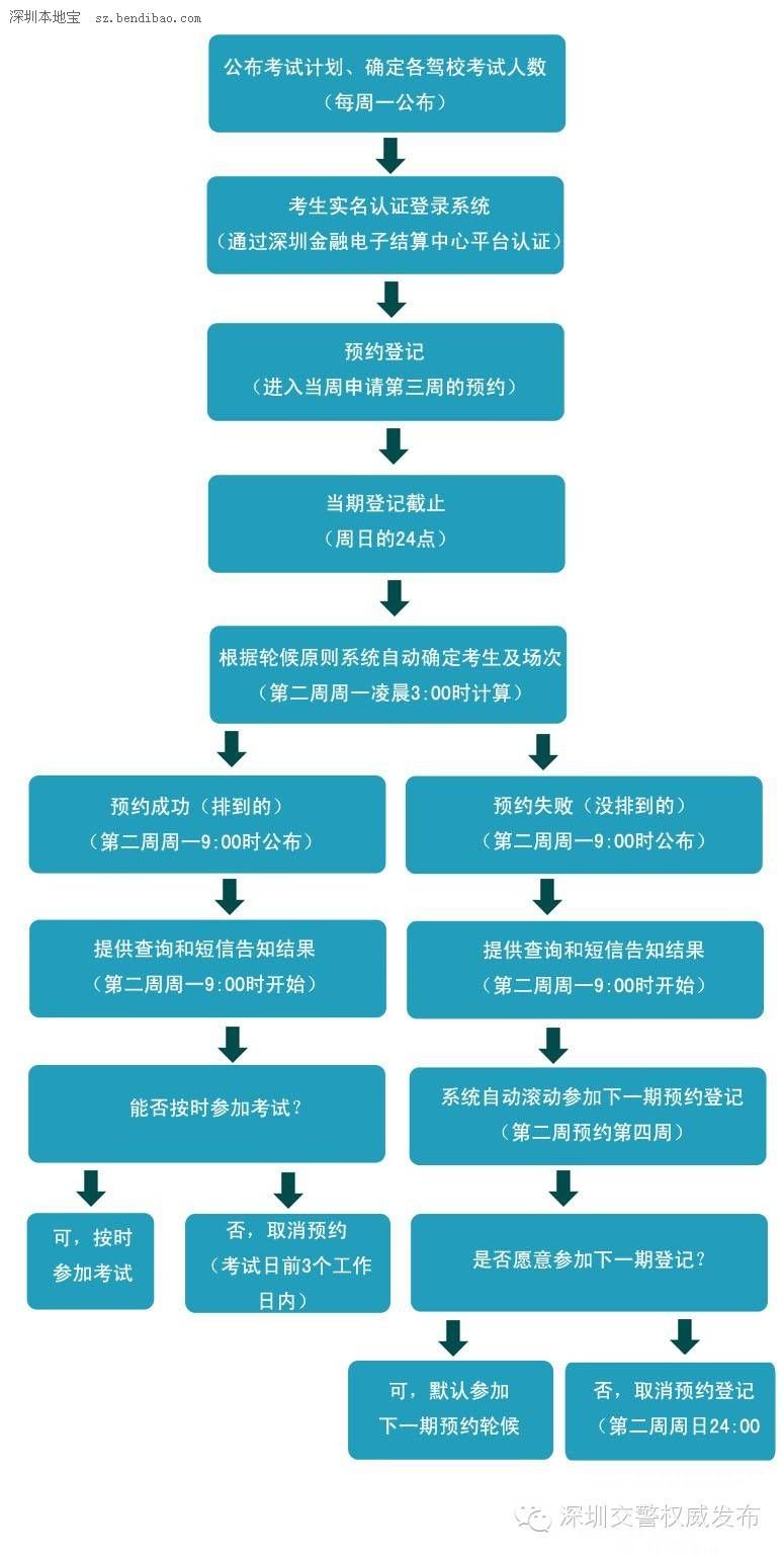 深圳驾考新规实施 自主预约问题汇总